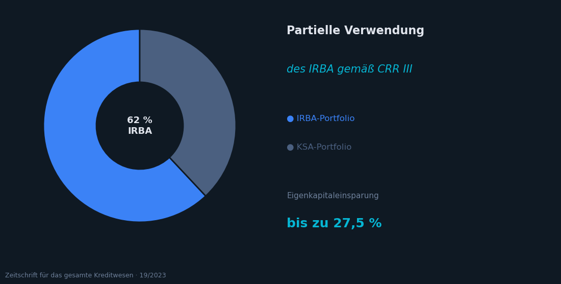 Neue Chancen durch partielle Verwendung des IRBA gemäß CRR III