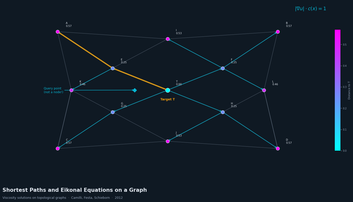 Shortest paths and Eikonal equations on a graph