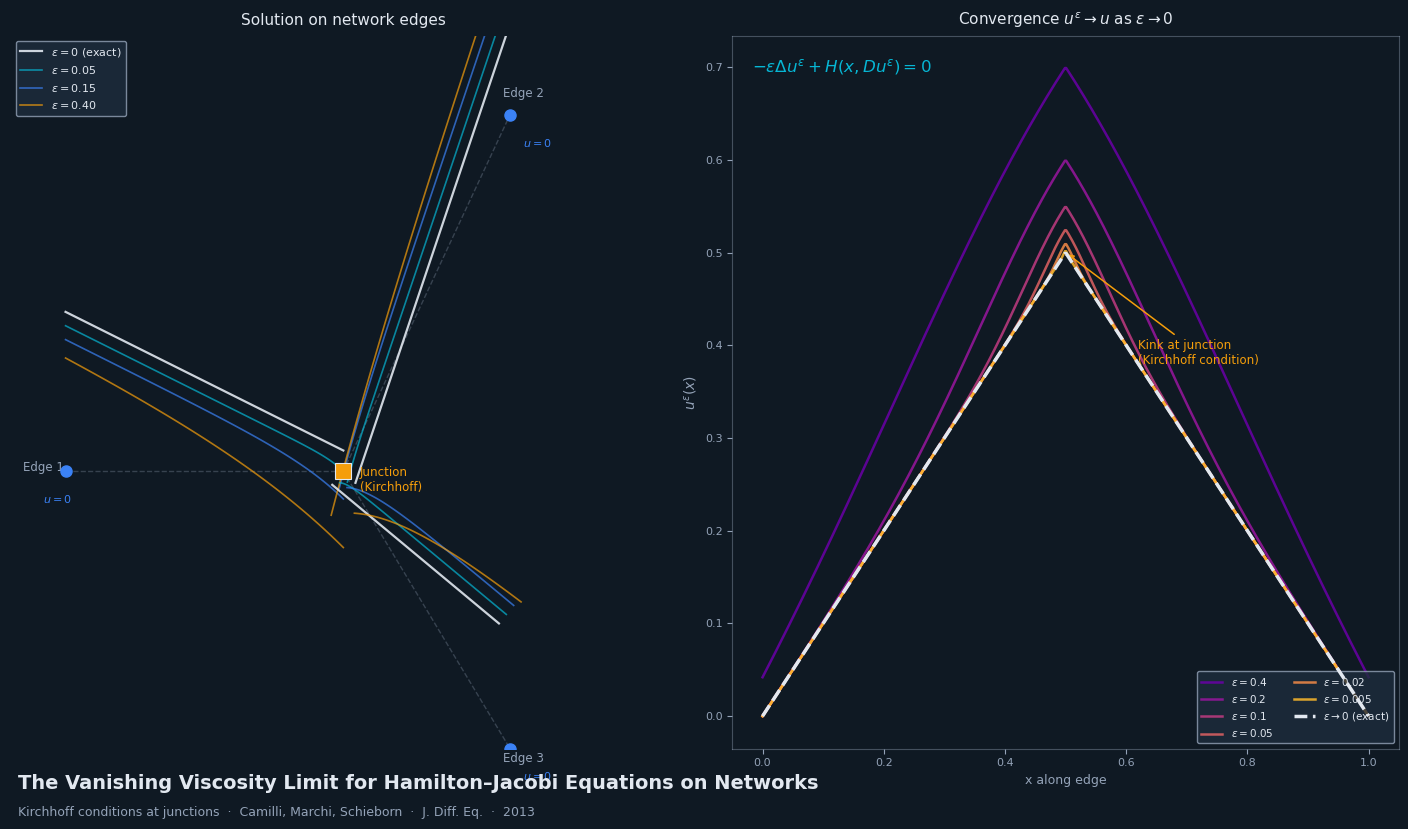 The vanishing viscosity limit for Hamilton–Jacobi equations on networks